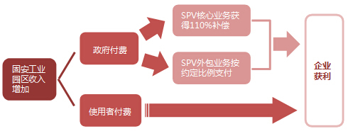 固安县工业园区项目公司（SPV）收益回报机制