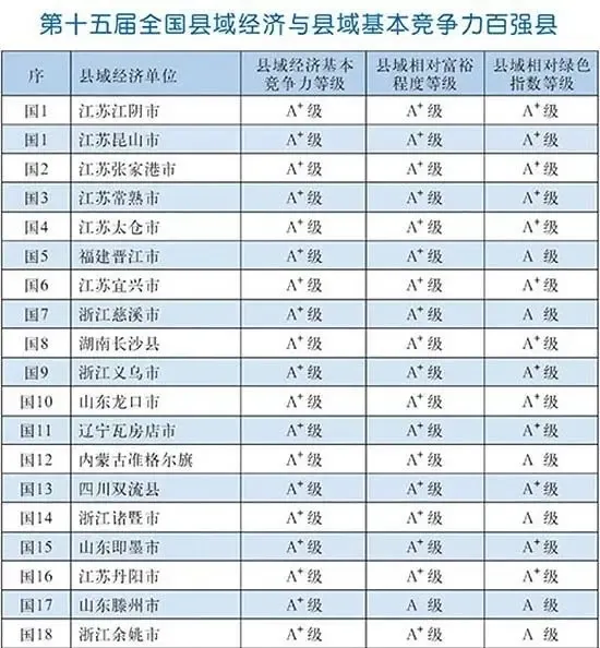 2015全国百强县发布 江苏包揽前三_房产资讯