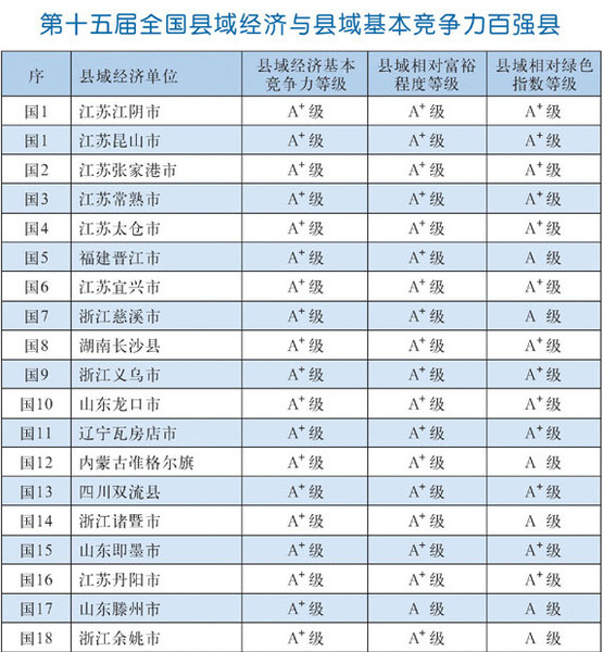 2015全国县域经济百强排名 四川双流郫县上榜