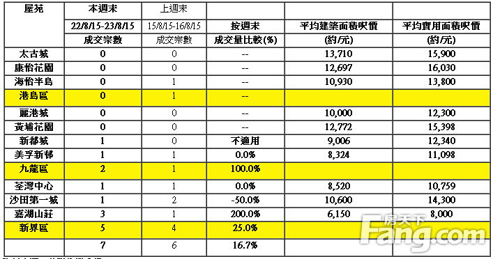 香港房产信息：股市急挫买家审慎 二手低位徘徊连续4週仅录个位
