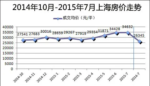 上海房价走势