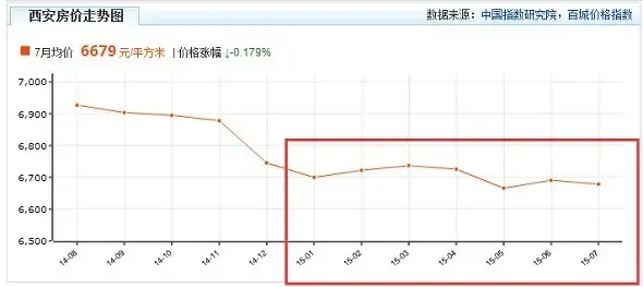 2015年西安房价涨OR跌? 揭秘热门盘最新价格