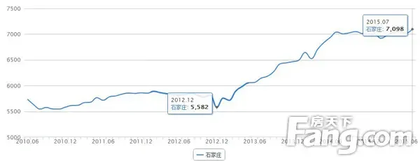 独家:石家庄楼盘开发成本曝光 开发商狠赚2倍