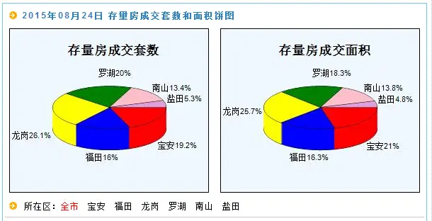 房天下深圳二手房数据