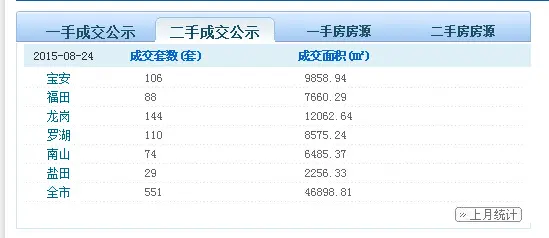房天下深圳二手房数据