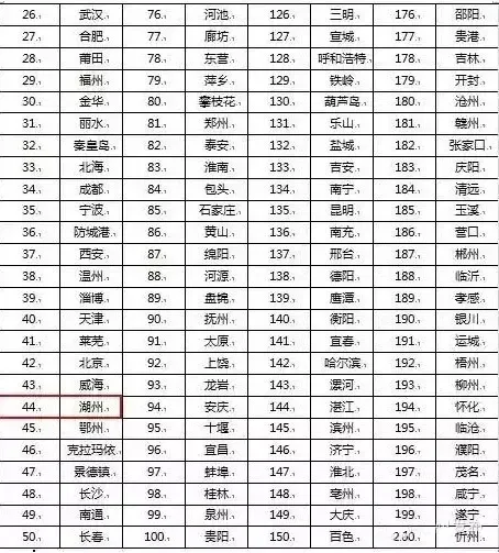 湖州荣登中国宜居城市排行榜 快来看看排全国