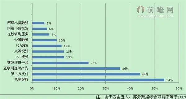 图表4:中国富人主要投资理财渠道