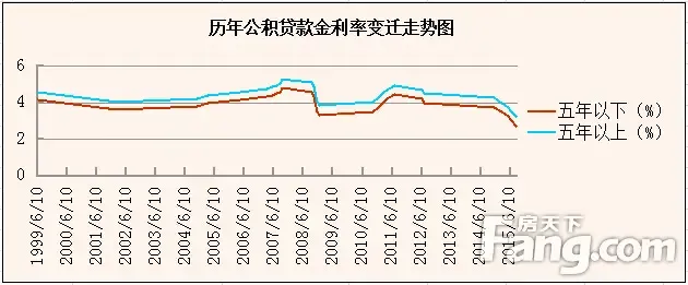昆明公积金贷款执行3.25%新利率 为16年来最