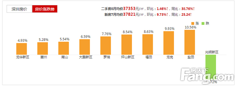 图2：8月深圳各区二手房挂牌价涨跌情况（来源：房天下查房价）