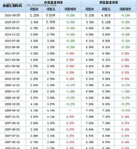 盘点央行历次降息利率时间表