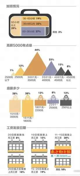 2015上半年东莞蓝领薪酬报告出炉 蓝领靠加班
