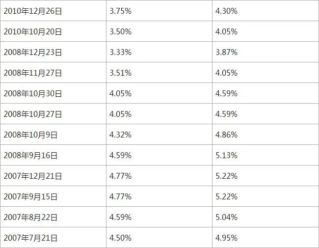 历年贷款利率调整表