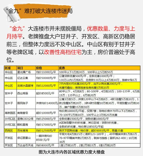 大连房价走势新消息