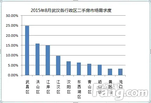 网友最关注的买房区域-武汉二手房 搜房网