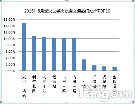 网友选房的主要条件是什么?-武汉二手房 搜房网