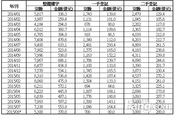 香港房产信息:8月份一手住宅登记总值71.4亿元 创16个月新低