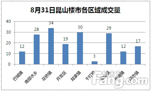 昆山千灯和陆家哪个gdp高_5.3 五一假期成交270套 千灯项目退房23套
