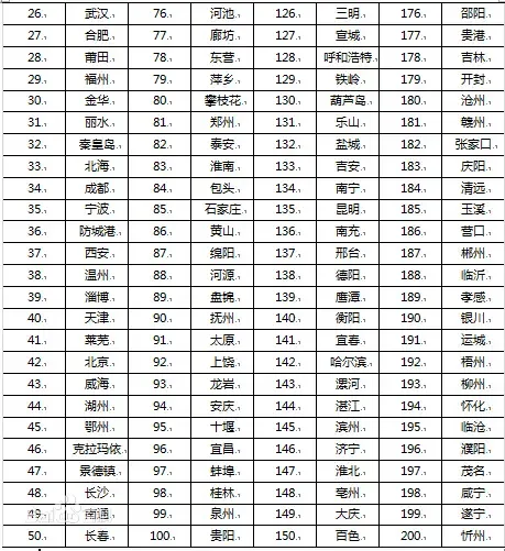 2014中国宜居城市排行榜 前五十东三省仅长春
