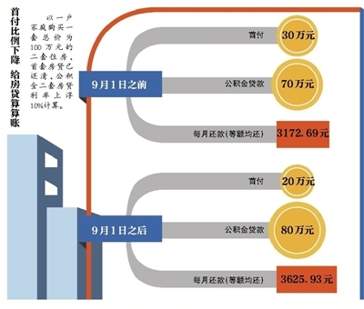 二套房首付比例降至20% 郑州二套房首付少7万