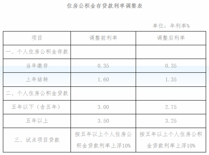 武汉:五年期以上个人住房公积金贷款利率上浮