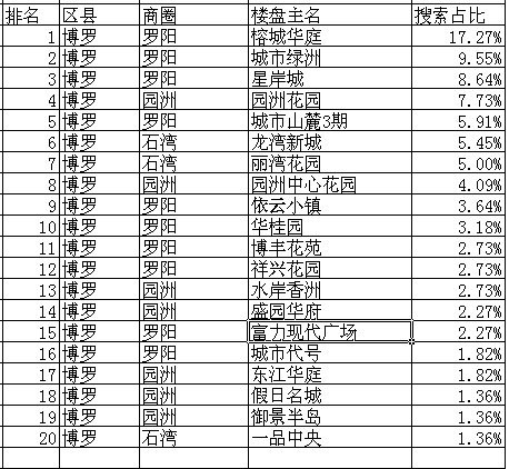 2015年8月惠州楼盘网友搜索排行榜-惠州二手