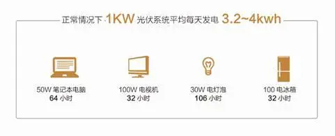 四季沐歌推分布式发电站 低投入高回报受市场青睐