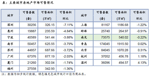 主要城市房地产市场可售情况