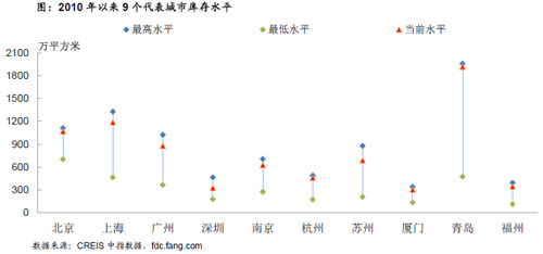 2010年以来9个代表城市库存水平