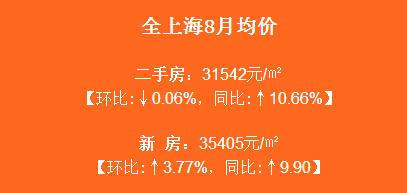 上海各区8月最新房价地图-上海二手房 搜房网