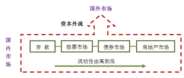 投机性资金流出可能从股市蔓延至房地产市场.