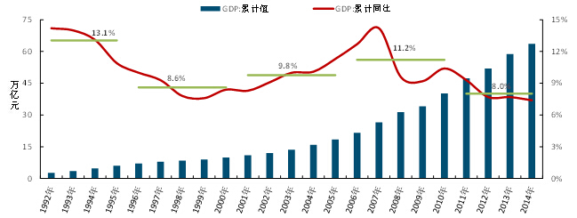1992年至今中国gdp总值及增速走势