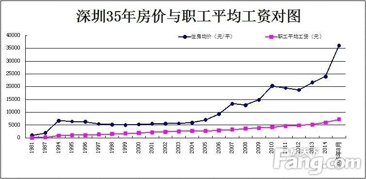 深圳房价35年涨了35倍 攒首付不吃不喝得11年_房产资讯-深圳搜房网