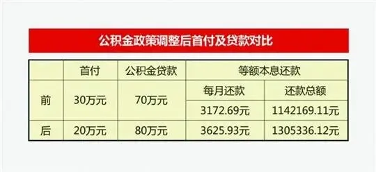 二套房公积金首付比例下调 一线城市或难