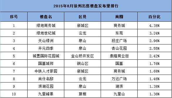 8月徐州二手房房价同比环比均下跌 各大数据盘