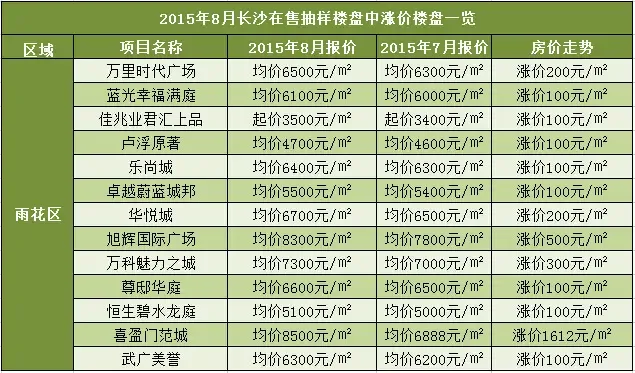 揭秘长沙房价下跌 真相 8月_今日要闻