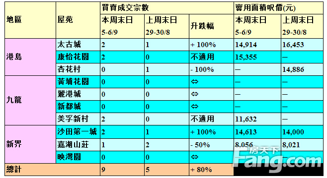 香港房产信息：十大屋苑周末一半捧蛋 业主态度软化接受议价