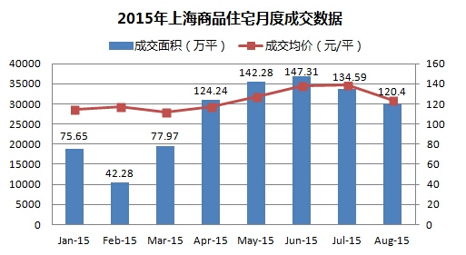 1张图看懂上海各区房价 9月26全新盘将入市约