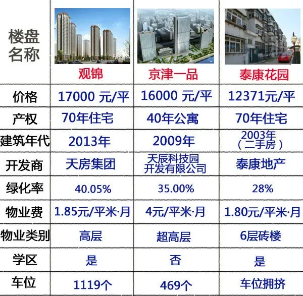 天津房价走势分析：城市变迁与居住选择