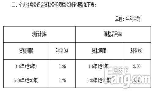 2015北京最新公积金贷款利率和额度 公积金贷