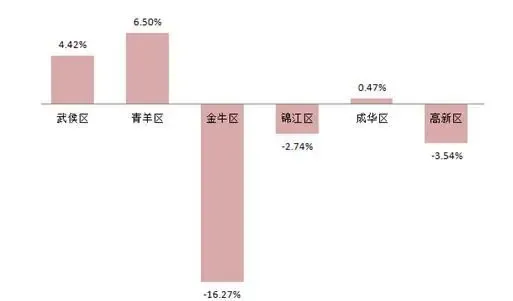 成都区域房价地图 金牛区环比上_今日要闻