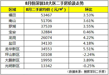 8月份深圳10大区二手房价及走势