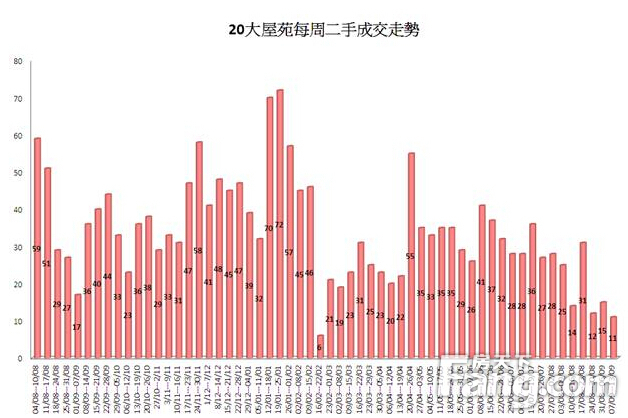香港房产信息：本月首两周二手交投按月急挫3成 新界区仅录2宗