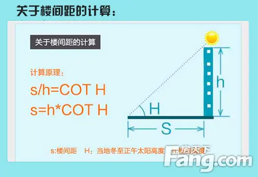 你家楼间距达标了吗 买房一定不能忽视的问题