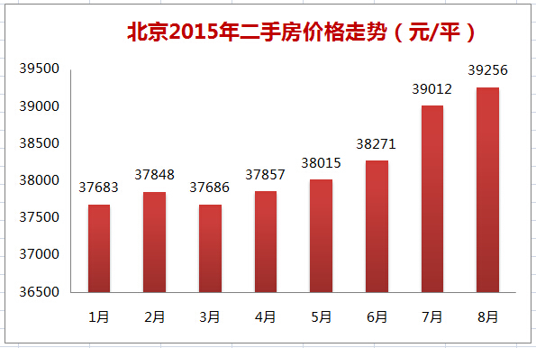 2015年8月北京房价走势