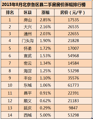 2015年8月北京各区县二手房房价涨幅排行榜