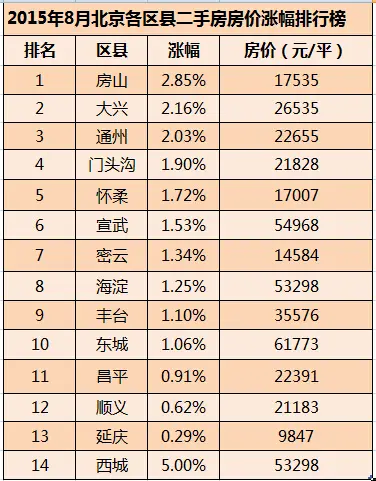 北京8月二手房房价走势图 哪个区房价涨了?哪个区房价