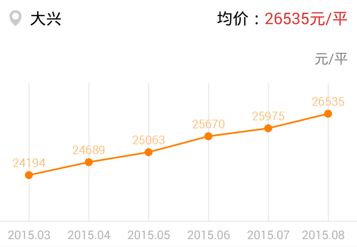 8月北京各区县二手房房价涨幅排行榜二：大兴