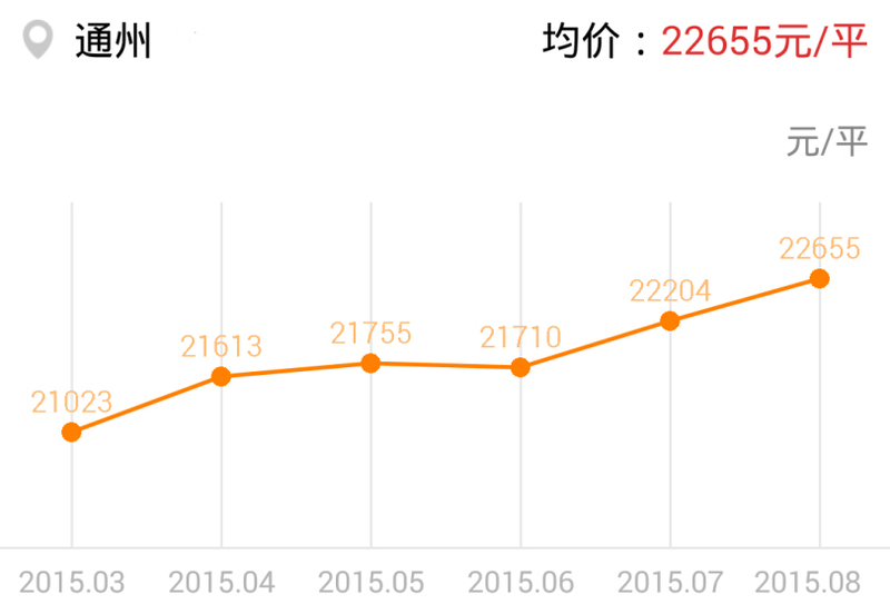 8月北京各区县二手房房价涨幅排行榜三：通州