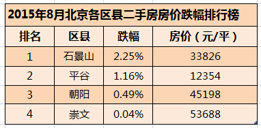  2015年8月北京各区县二手房房价跌幅排行榜
