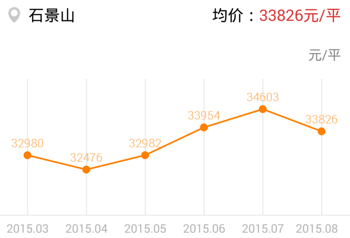 8月北京各区县二手房房价跌幅排行榜一：石景山